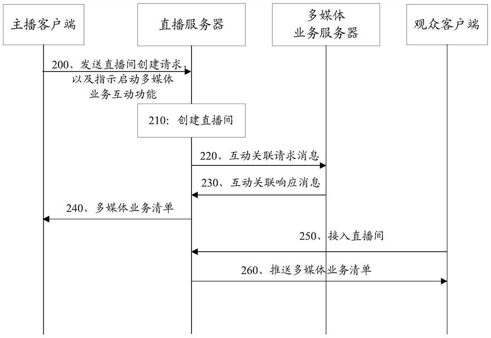 Multimedia service interaction method and device