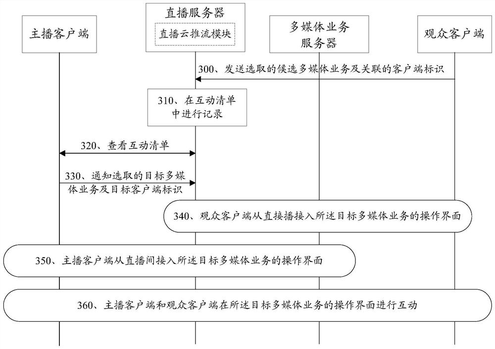 Multimedia service interaction method and device