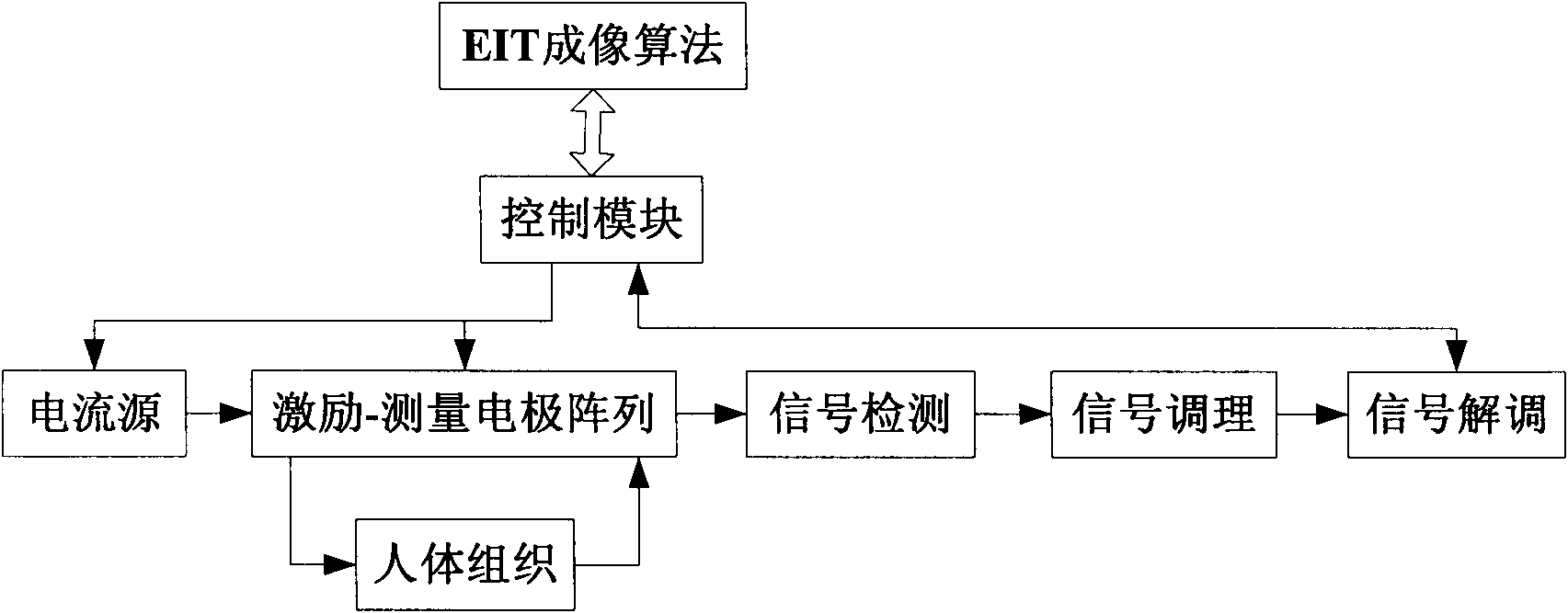 Electrical impedance tomography measuring method