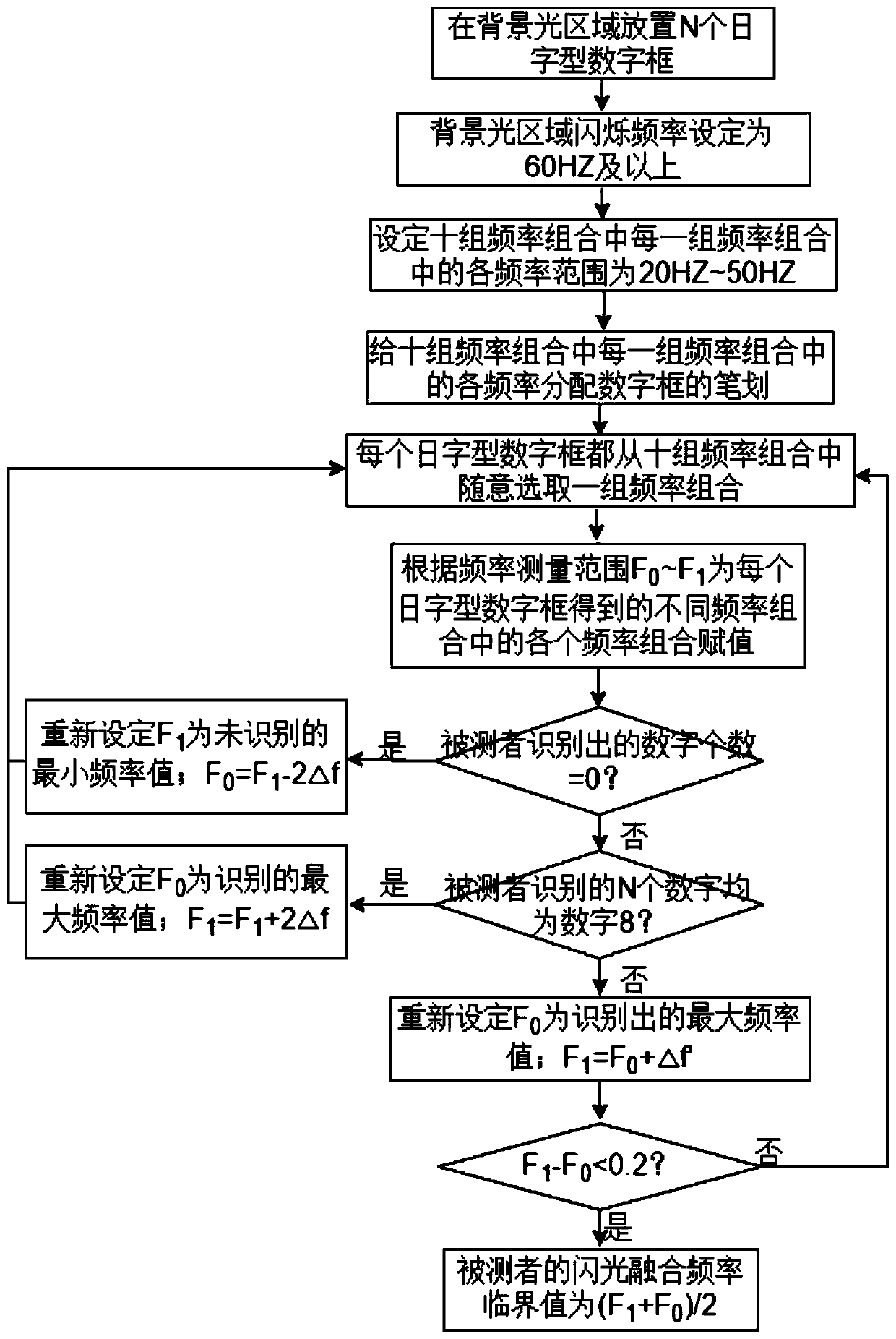 Flicker fusion frequency critical value measurement method based on digital set identification