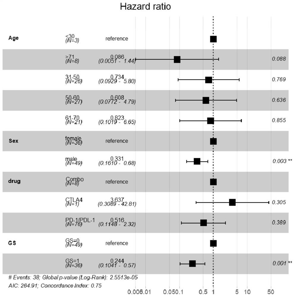 Marker, kit and device for predicting sensitivity of colorectal cancer patients to immunotherapy