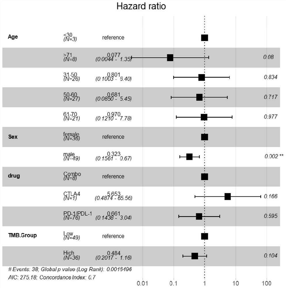 Marker, kit and device for predicting sensitivity of colorectal cancer patients to immunotherapy