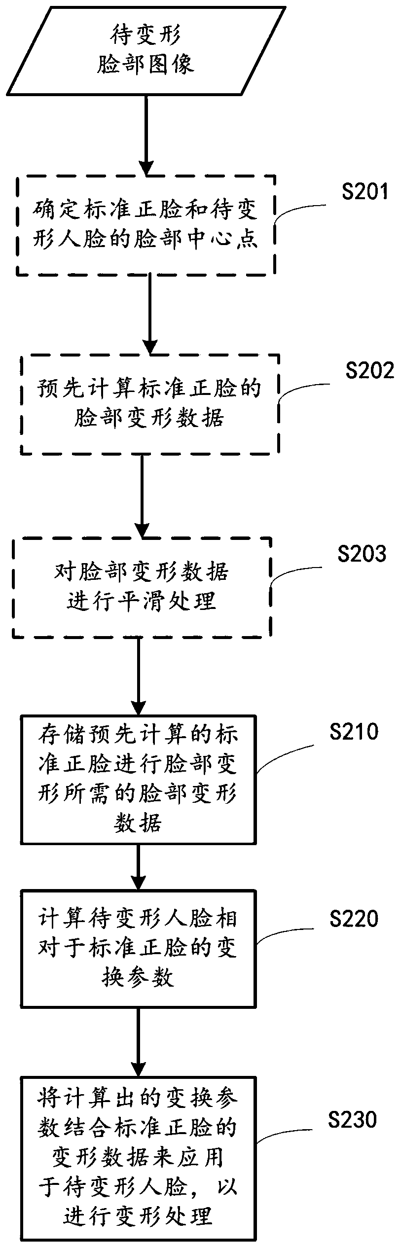 Face image processing method and device, image processing device and medium