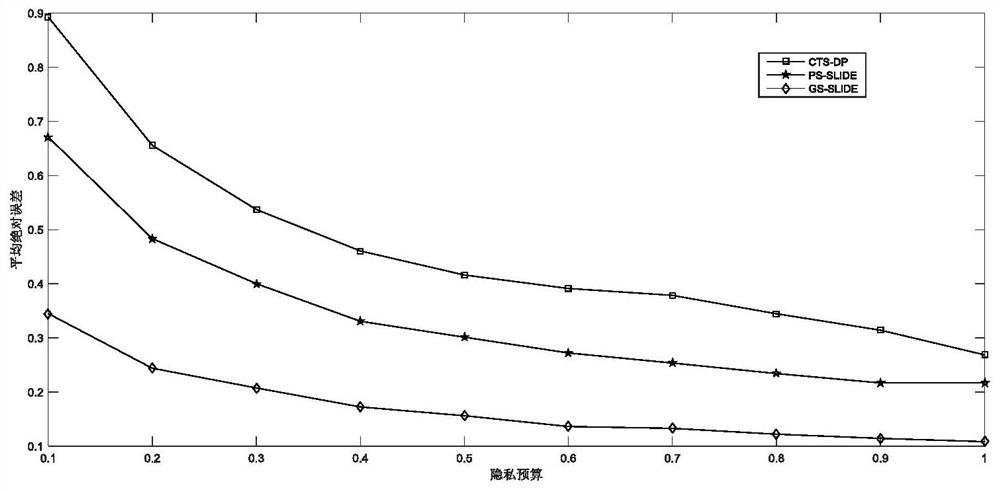 Medical autocorrelation time series data differential privacy release method