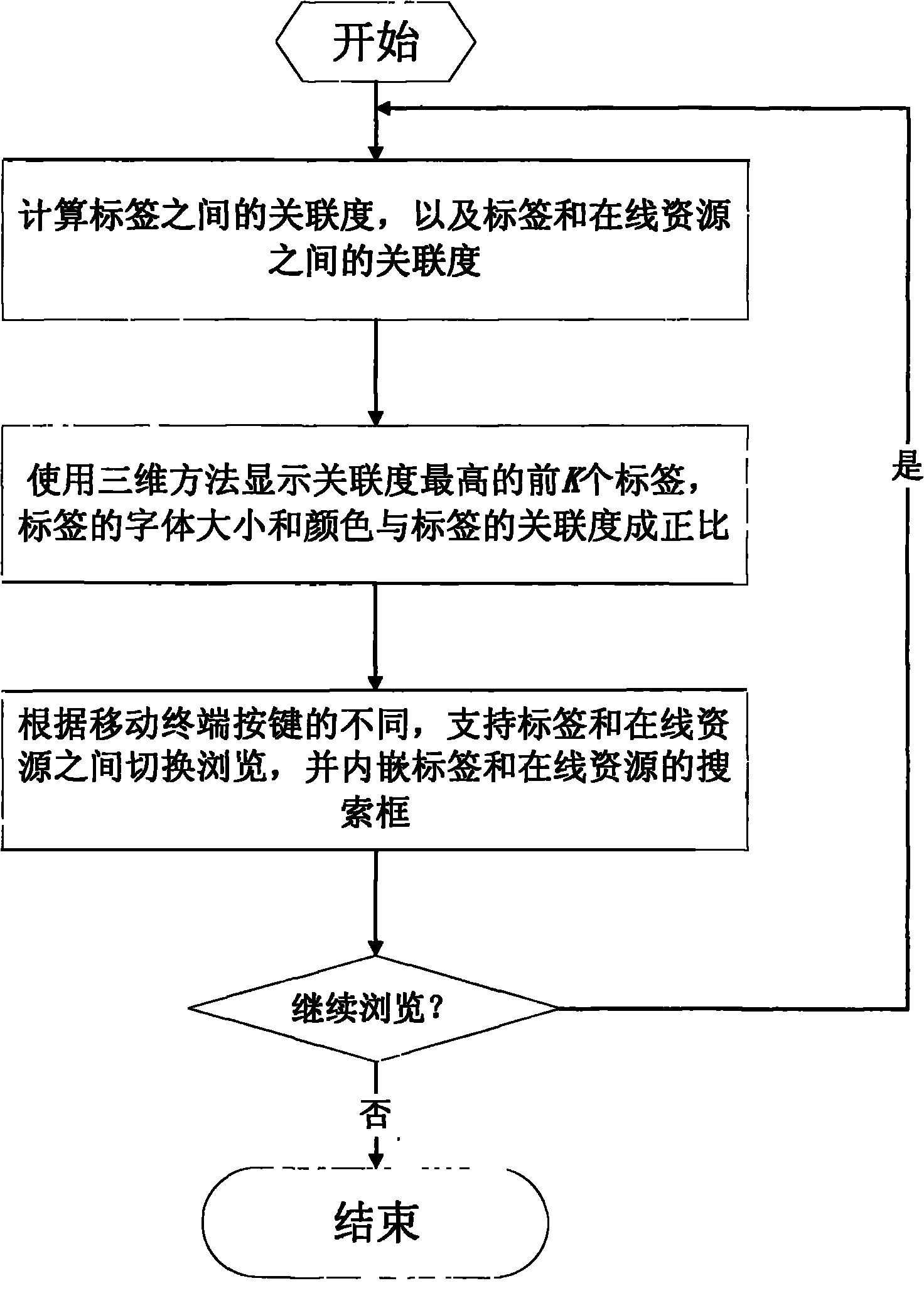 Mobile terminal-oriented three-dimensional label-cloud visualization method