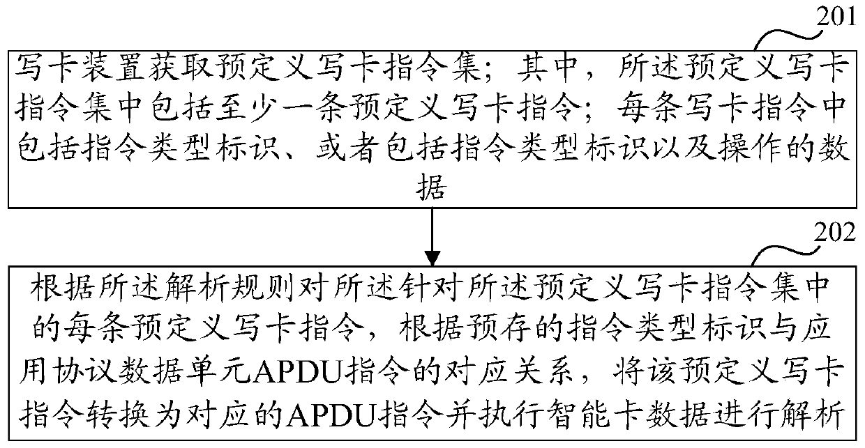 Smart card personalization method and related device and system