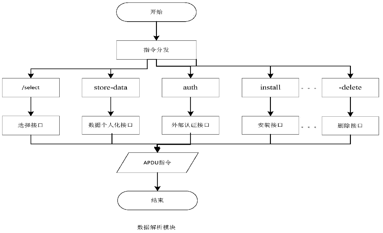 Smart card personalization method and related device and system