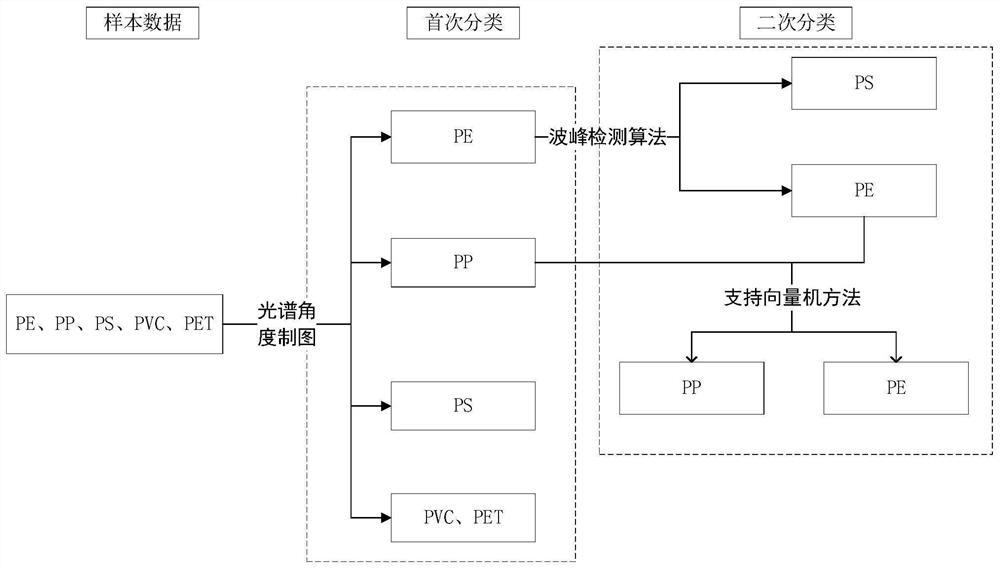 Solid waste plastic material identification method based on double-layer classification algorithm