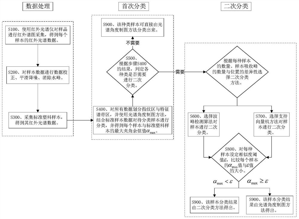 Solid waste plastic material identification method based on double-layer classification algorithm