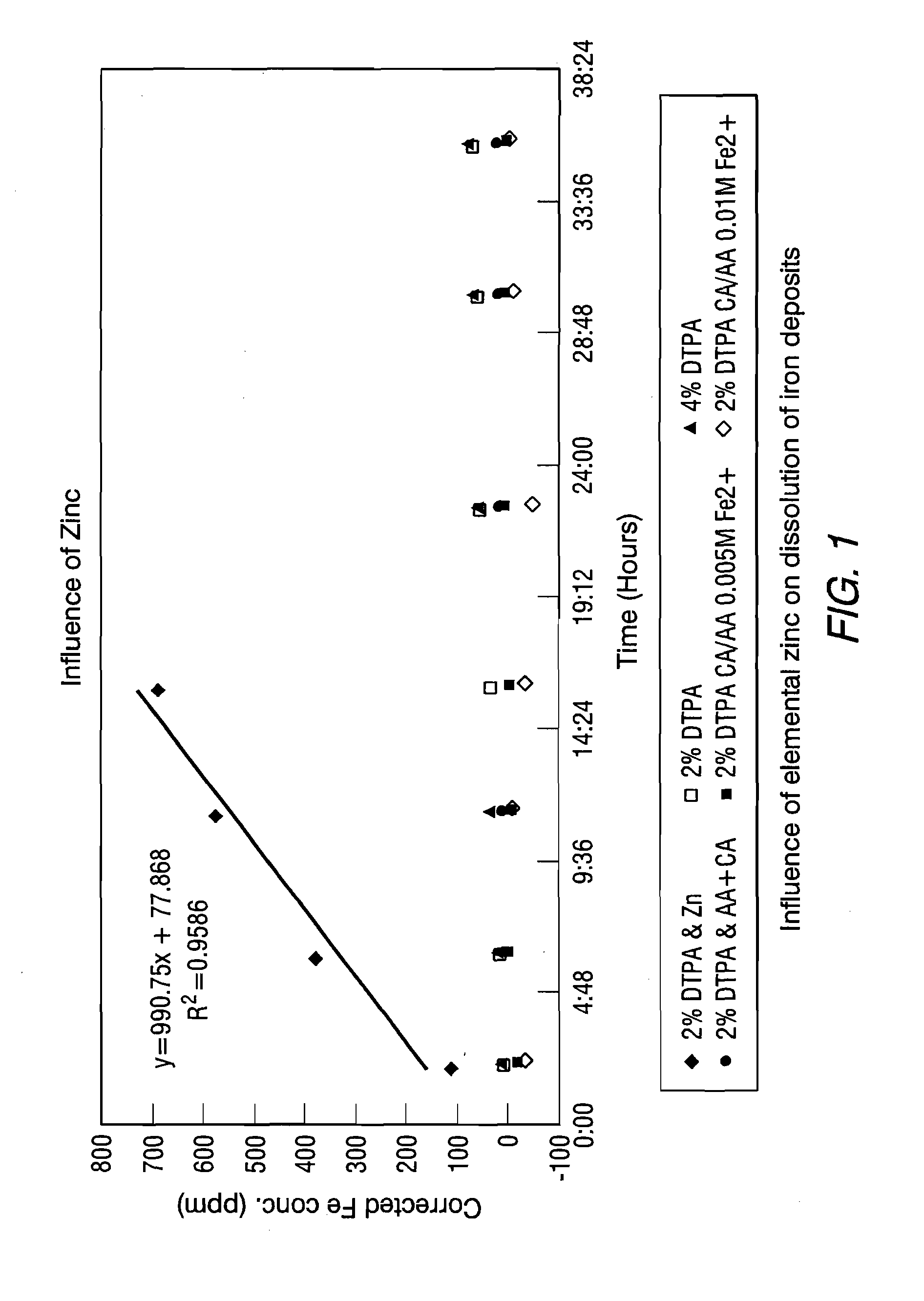 Additives for heat exchanger deposit removal in a wet layup condition