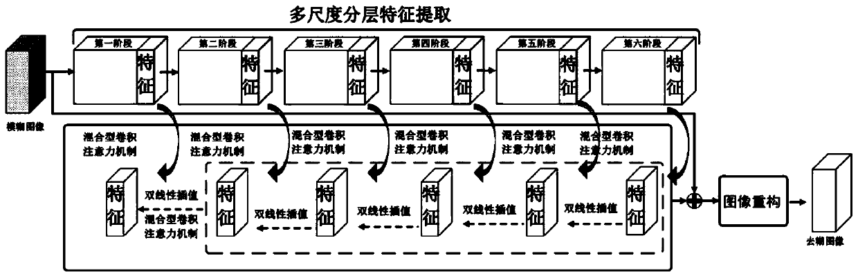 Neural network image defogging method based on hybrid convolution channel attention mechanism and hierarchical learning