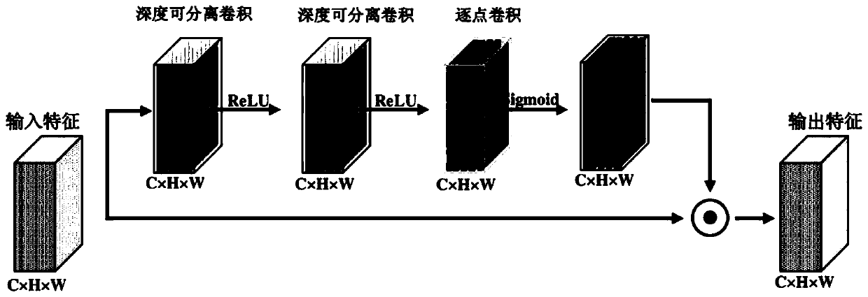 Neural network image defogging method based on hybrid convolution channel attention mechanism and hierarchical learning