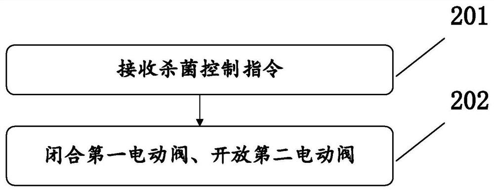 Sterilization control method for single-cold-type air conditioning unit and air conditioning unit