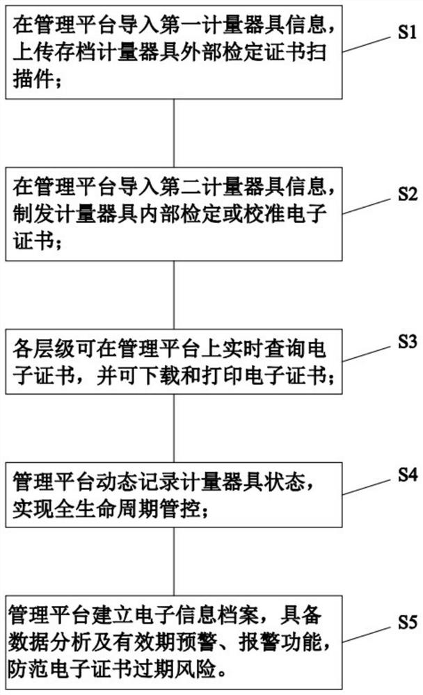 Metering instrument verification and calibration electronic certificate management platform and method