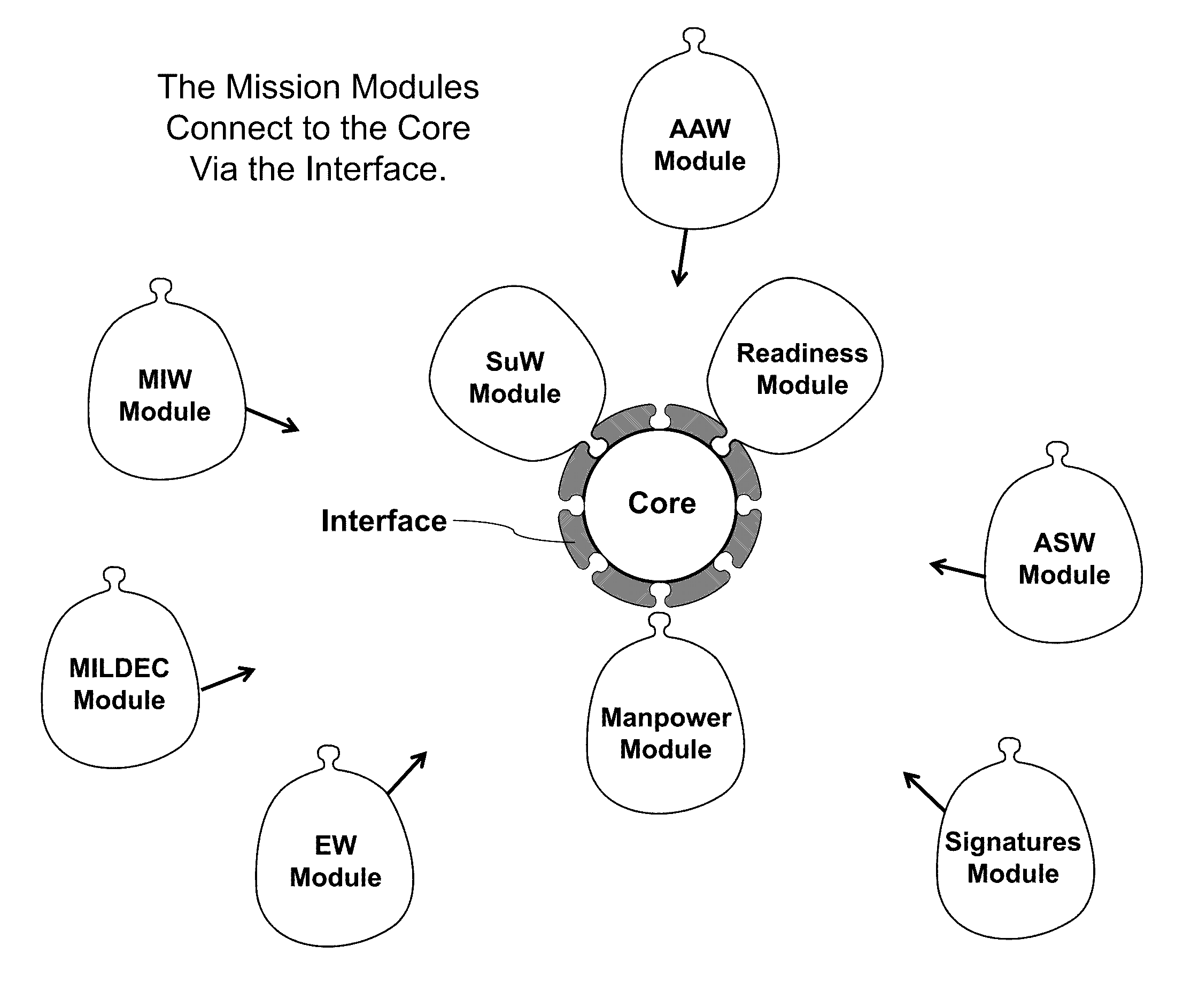 Core-modular interoperability architecture for modeling and simulation