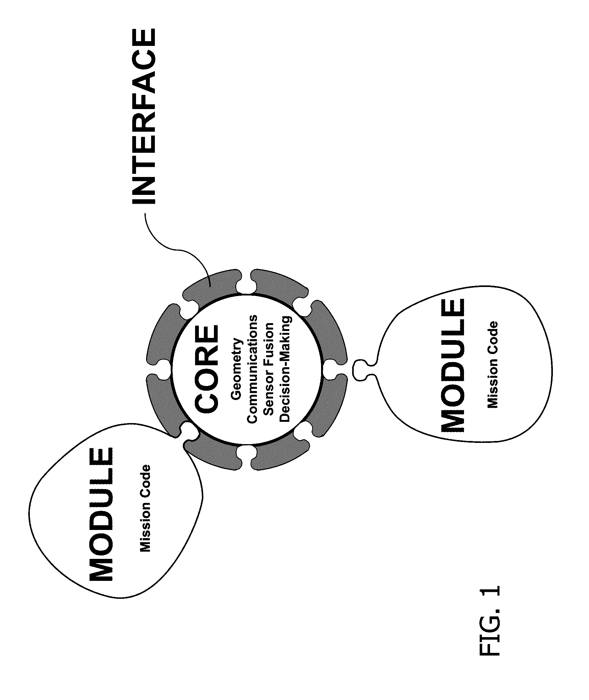 Core-modular interoperability architecture for modeling and simulation