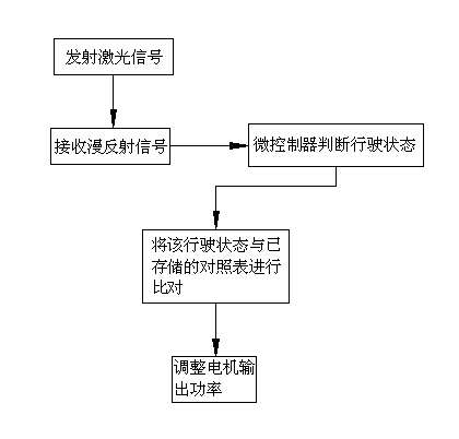 Speed adjusting method for racing car model