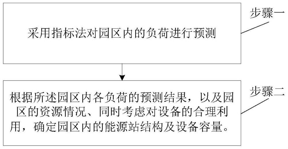 Park comprehensive energy station planning and designing method and system