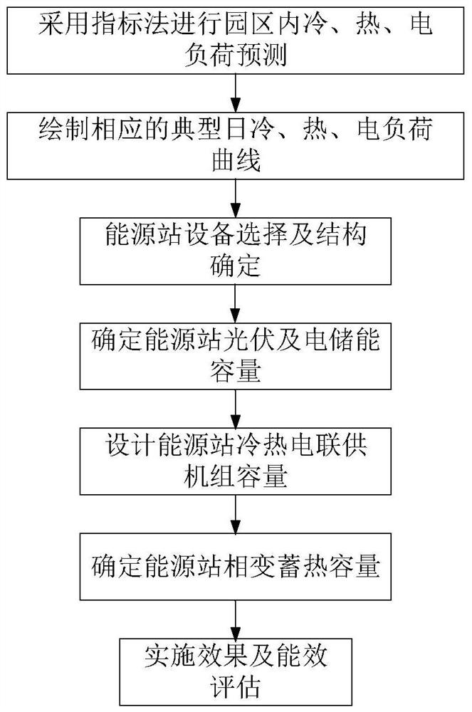 Park comprehensive energy station planning and designing method and system