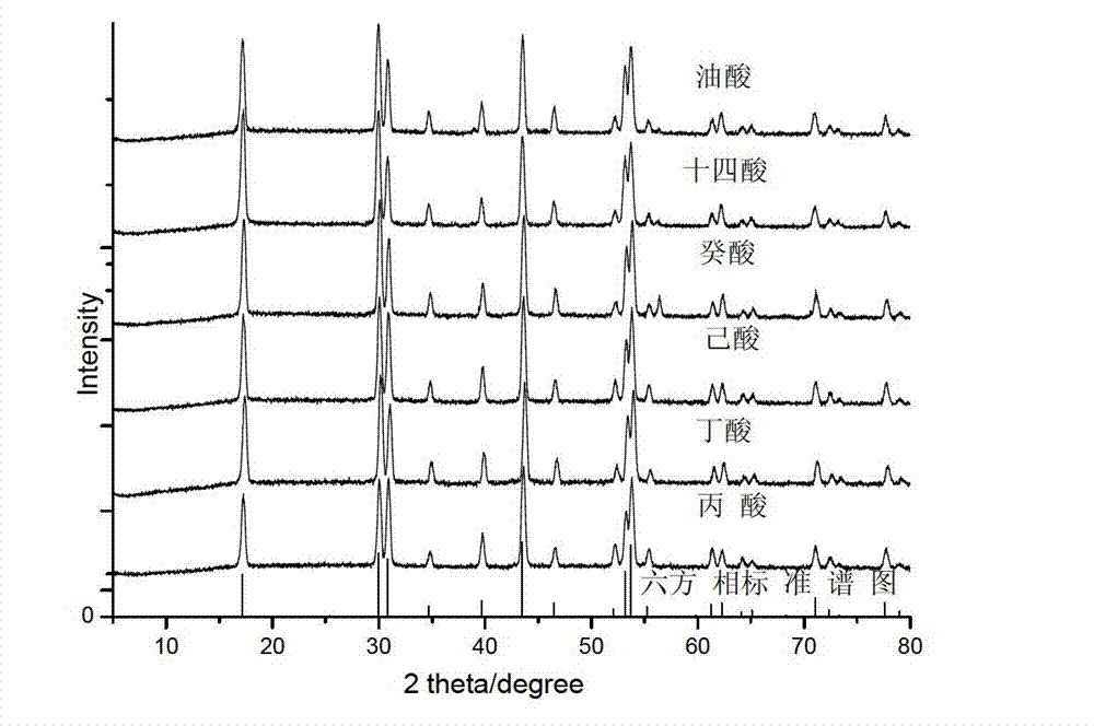 High-strength rare earth-doped up-conversion luminescence nanometer material and preparation method thereof