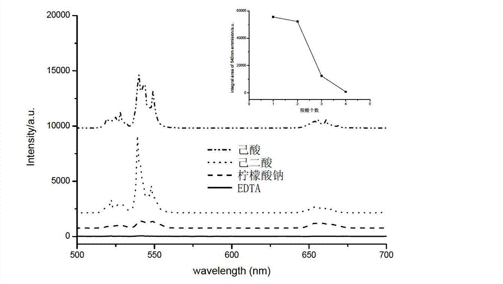 High-strength rare earth-doped up-conversion luminescence nanometer material and preparation method thereof