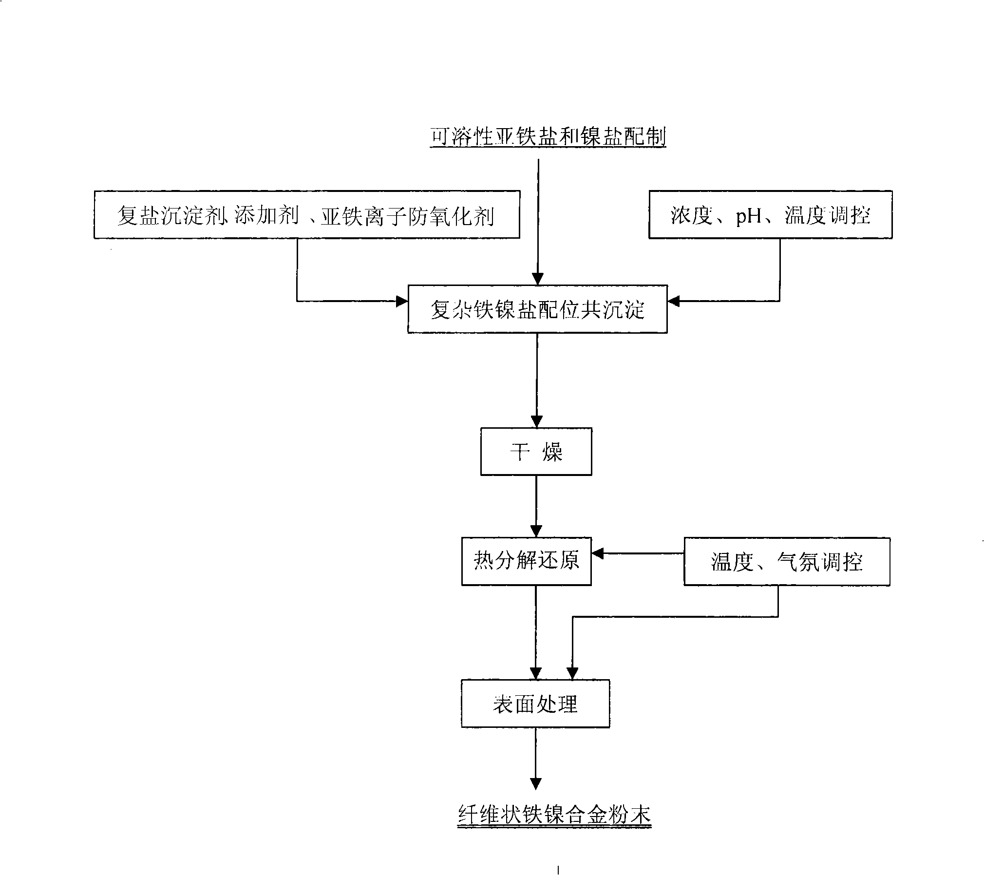 Preparation method of fibrous iron-nickel alloy powder