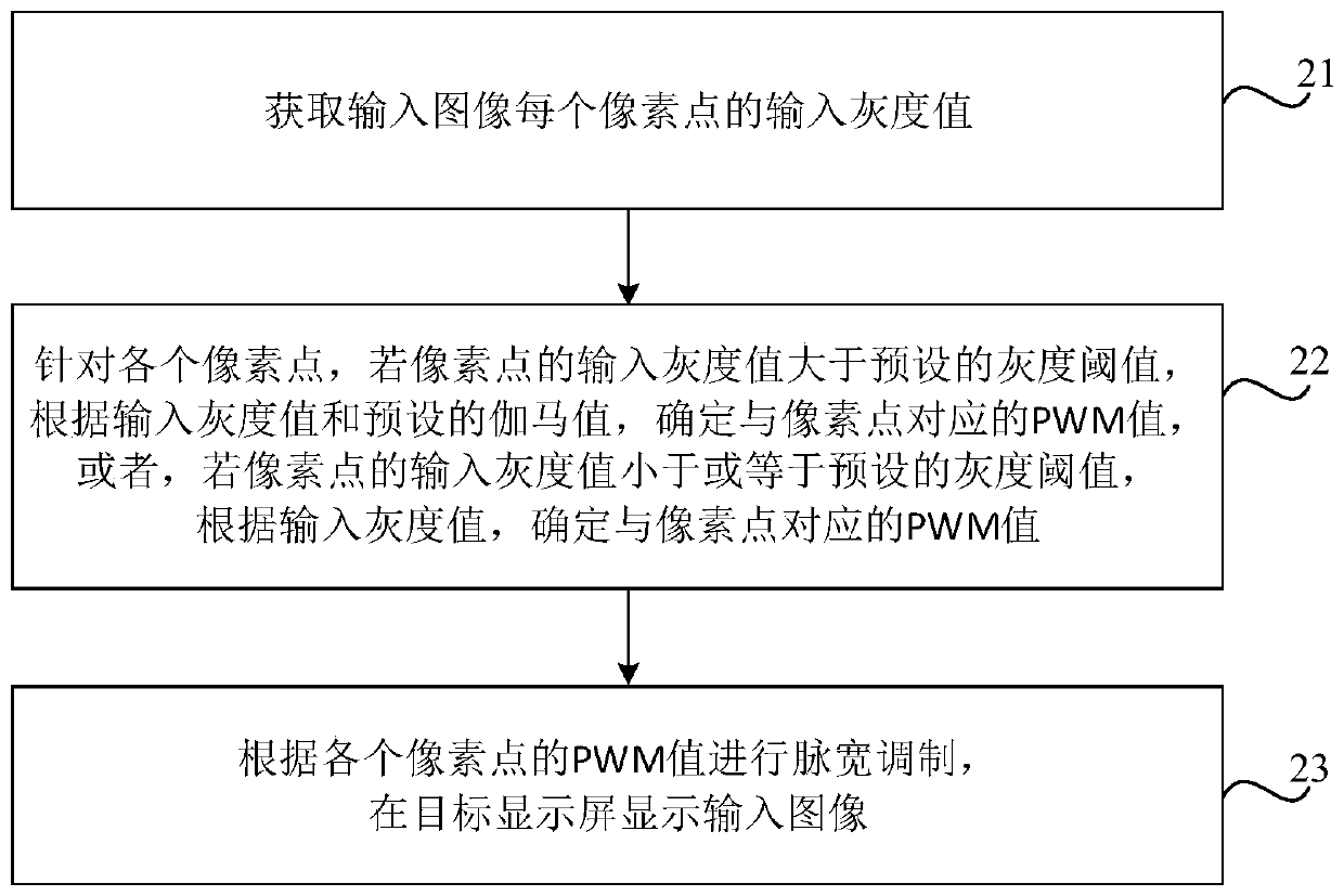 Image display control method, device, medium and display screen control system