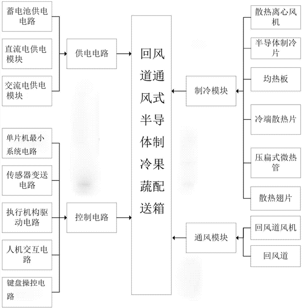 Return airway ventilated type semiconductor refrigerating fruit and vegetable distributing box