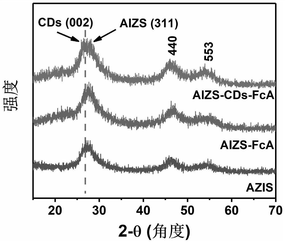 Preparation method and application of functional carbon quantum dots modified ag-in-zn-s quantum dots