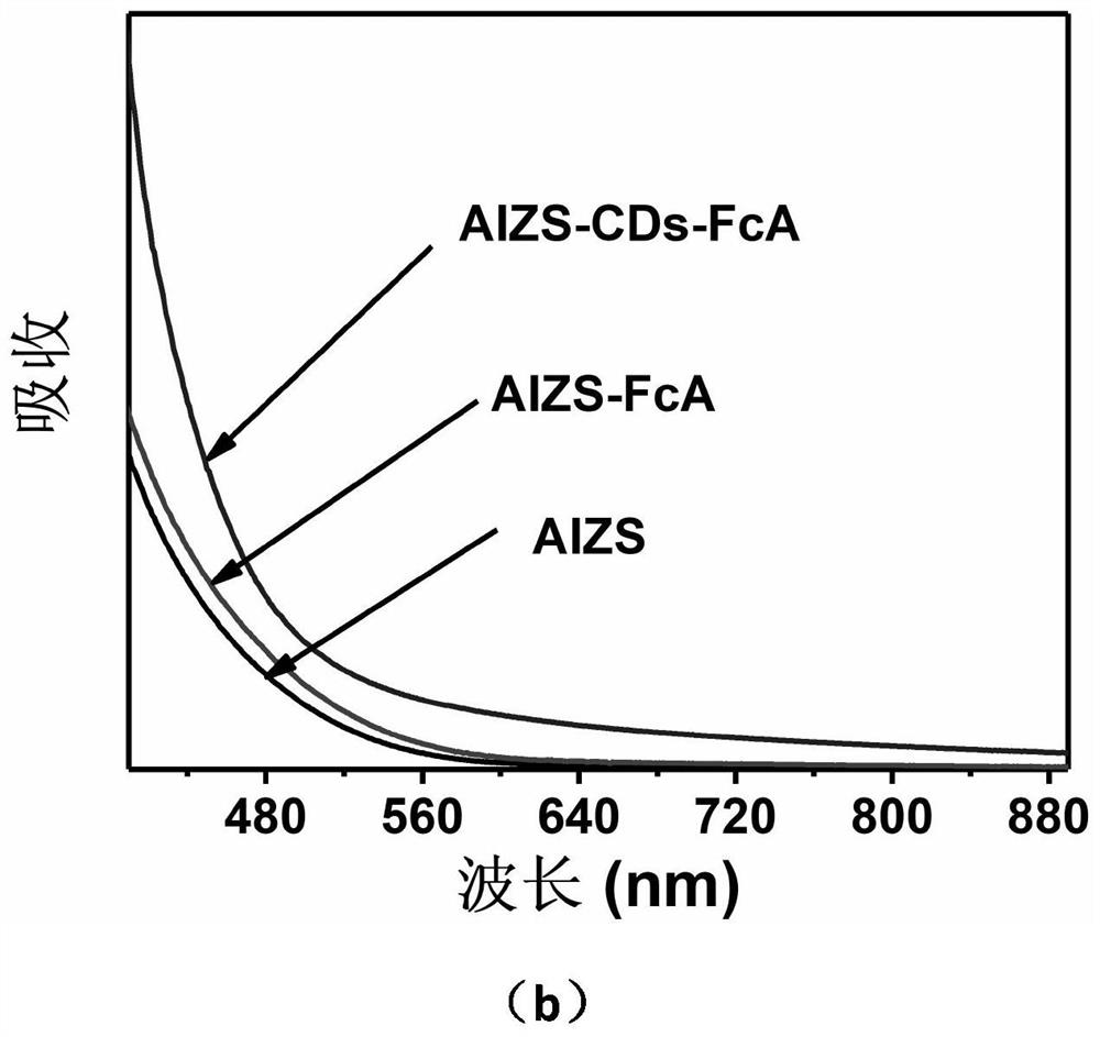 Preparation method and application of functional carbon quantum dots modified ag-in-zn-s quantum dots