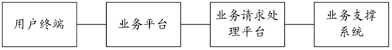 Service request processing method, platform thereof and system thereof