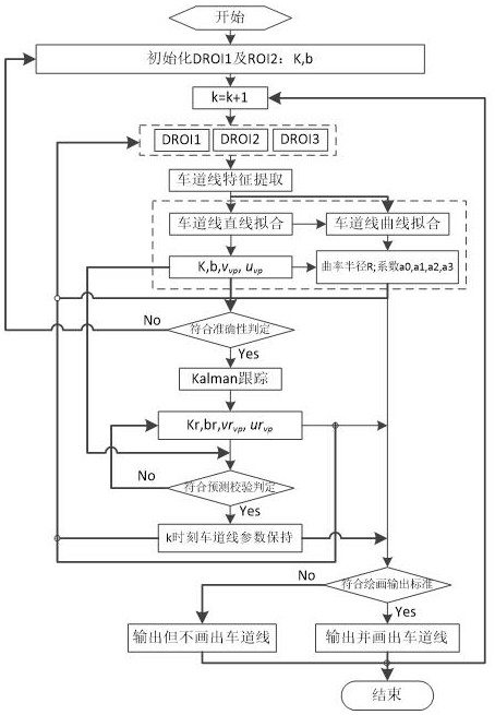 Robust Lane Line Detection Method Based on Dynamic Region of Interest