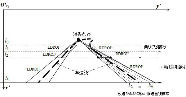 Robust Lane Line Detection Method Based on Dynamic Region of Interest