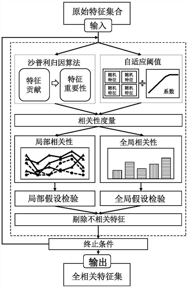 Total correlation feature selection method and device based on Shapley value and hypothesis testing