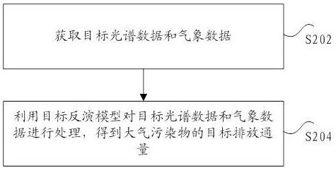 Atmospheric pollutant treatment method, storage medium and computer terminal