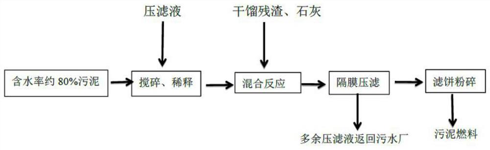 A kind of sludge dehydrating agent and its application method for reducing the moisture content of sludge and utilizing it as a resource