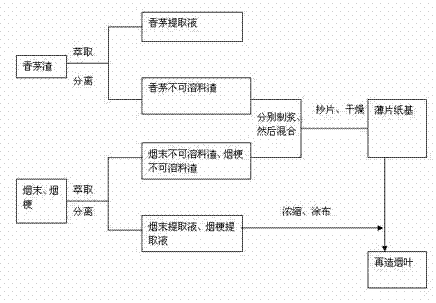 Application of citronella slag in cigarette manufacturing and preparation method of tobacco leaves reconstituted from citronella