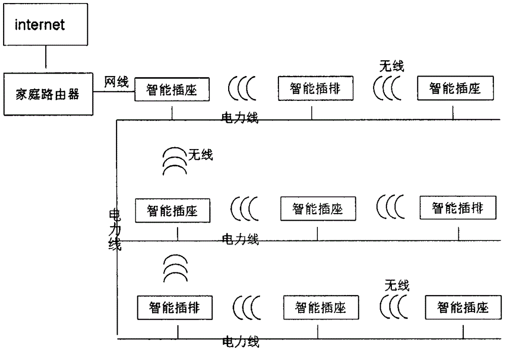 High-reliability network control intelligent socket