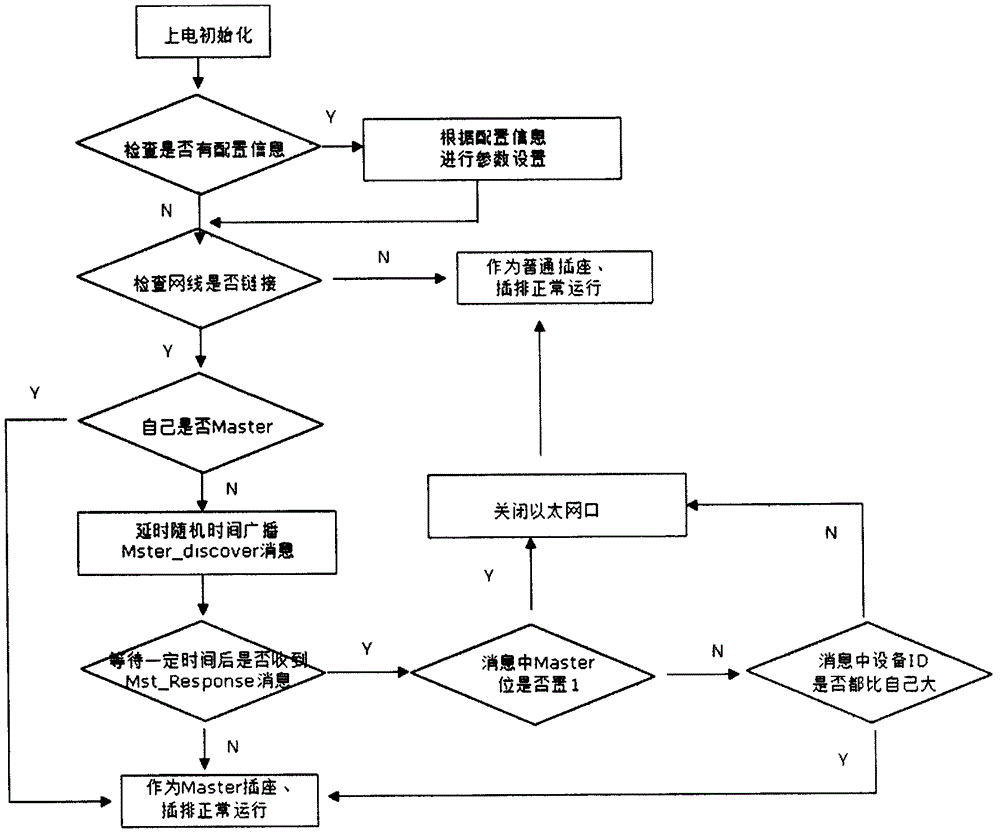 High-reliability network control intelligent socket