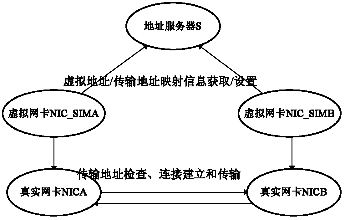 A virtual network card communication device applied to terminals of different local area networks to communicate with each other