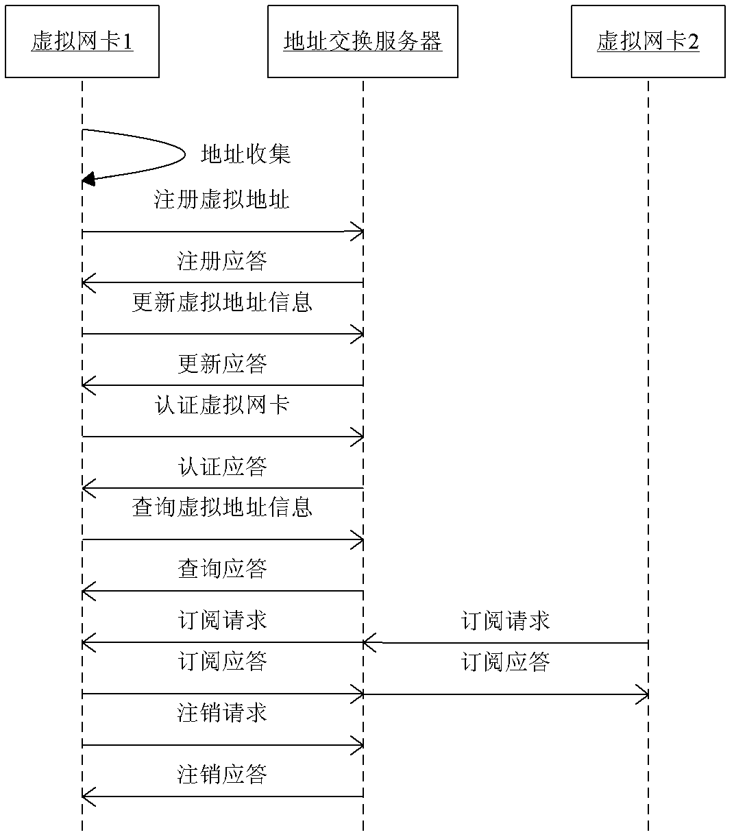 A virtual network card communication device applied to terminals of different local area networks to communicate with each other