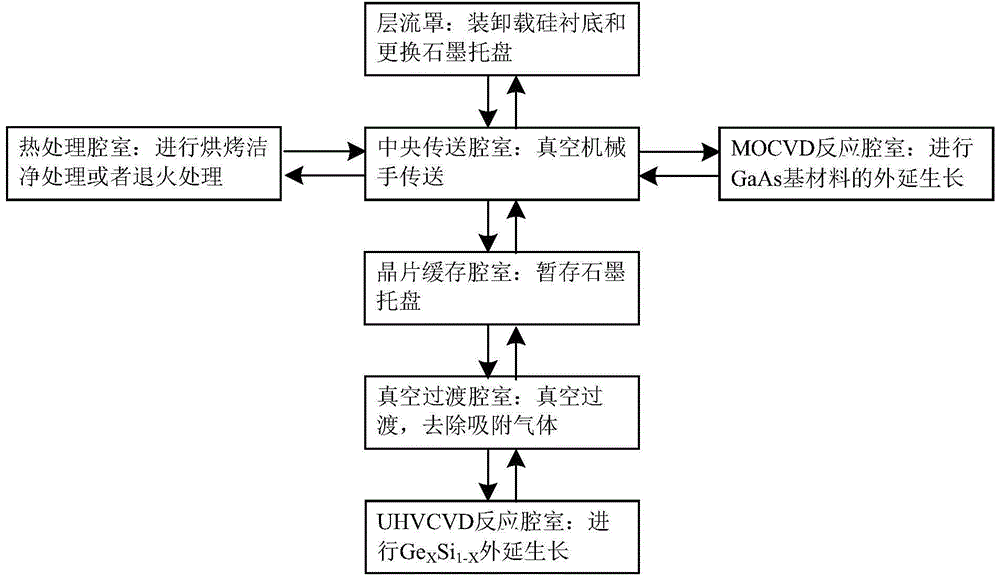 Silicon-based gallium arsenide epitaxial material and device manufacturing equipment and manufacturing method