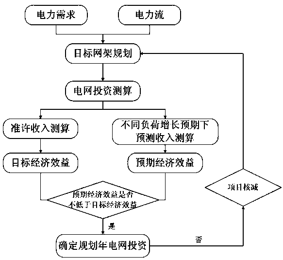 A method of grid investment planning guaranteeing permissible revenue availability