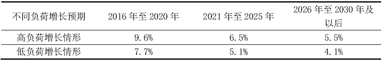 A method of grid investment planning guaranteeing permissible revenue availability