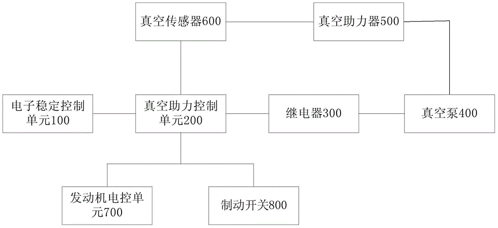 Vacuum boosting control system of hybrid electric vehicle, and control method of vacuum boosting control system of hybrid electric vehicle