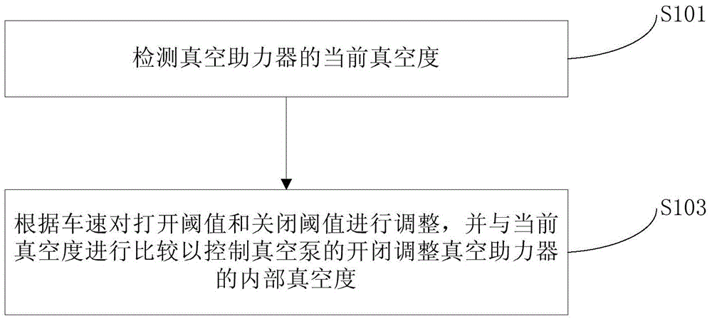 Vacuum boosting control system of hybrid electric vehicle, and control method of vacuum boosting control system of hybrid electric vehicle