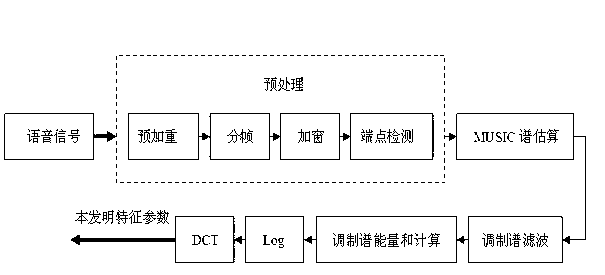 Voice signal dynamic feature extraction method based on MUSIC and modulation spectrum filter