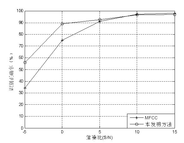 Voice signal dynamic feature extraction method based on MUSIC and modulation spectrum filter