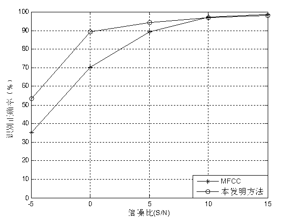 Voice signal dynamic feature extraction method based on MUSIC and modulation spectrum filter