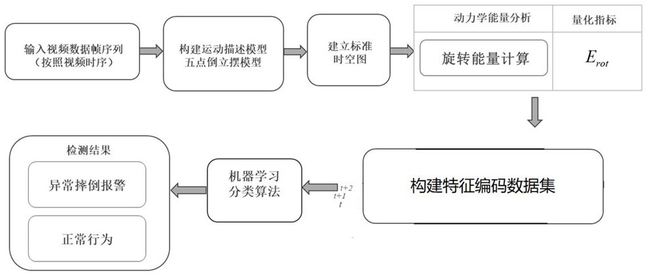 Abnormal fall behavior detection method based on spatio-temporal motion characteristics